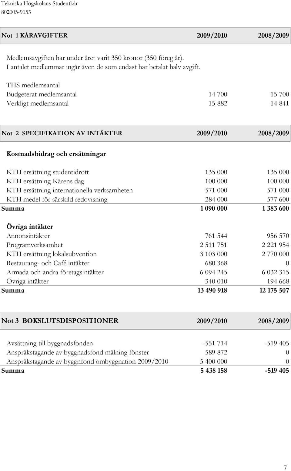 studentidrott 135 000 135 000 KTH ersättning Kårens dag 100 000 100 000 KTH ersättning internationella verksamheten 571 000 571 000 KTH medel för särskild redovisning 284 000 577 600 Summa 1 090 000