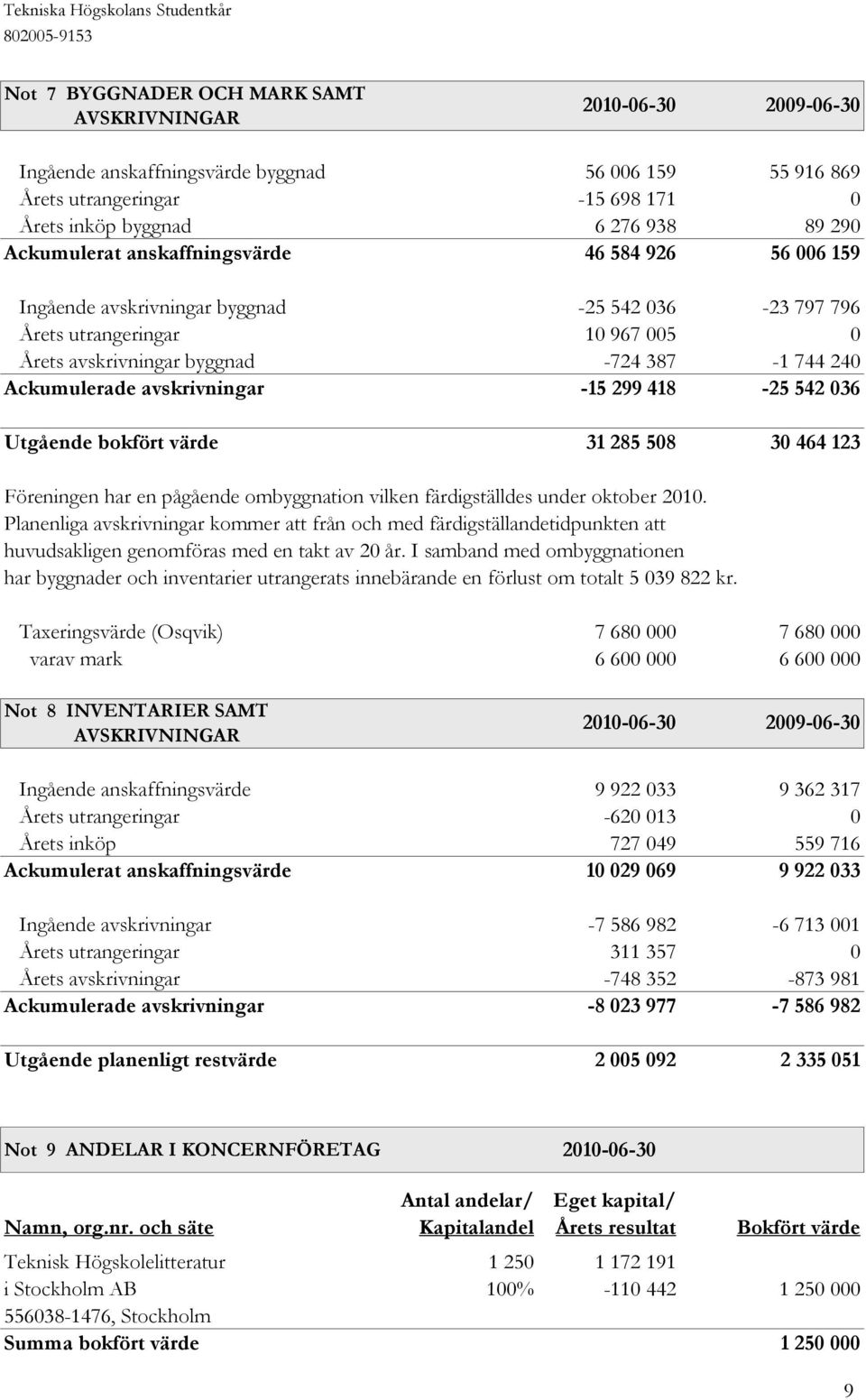 avskrivningar -15 299 418-25 542 036 Utgående bokfört värde 31 285 508 30 464 123 Föreningen har en pågående ombyggnation vilken färdigställdes under oktober 2010.