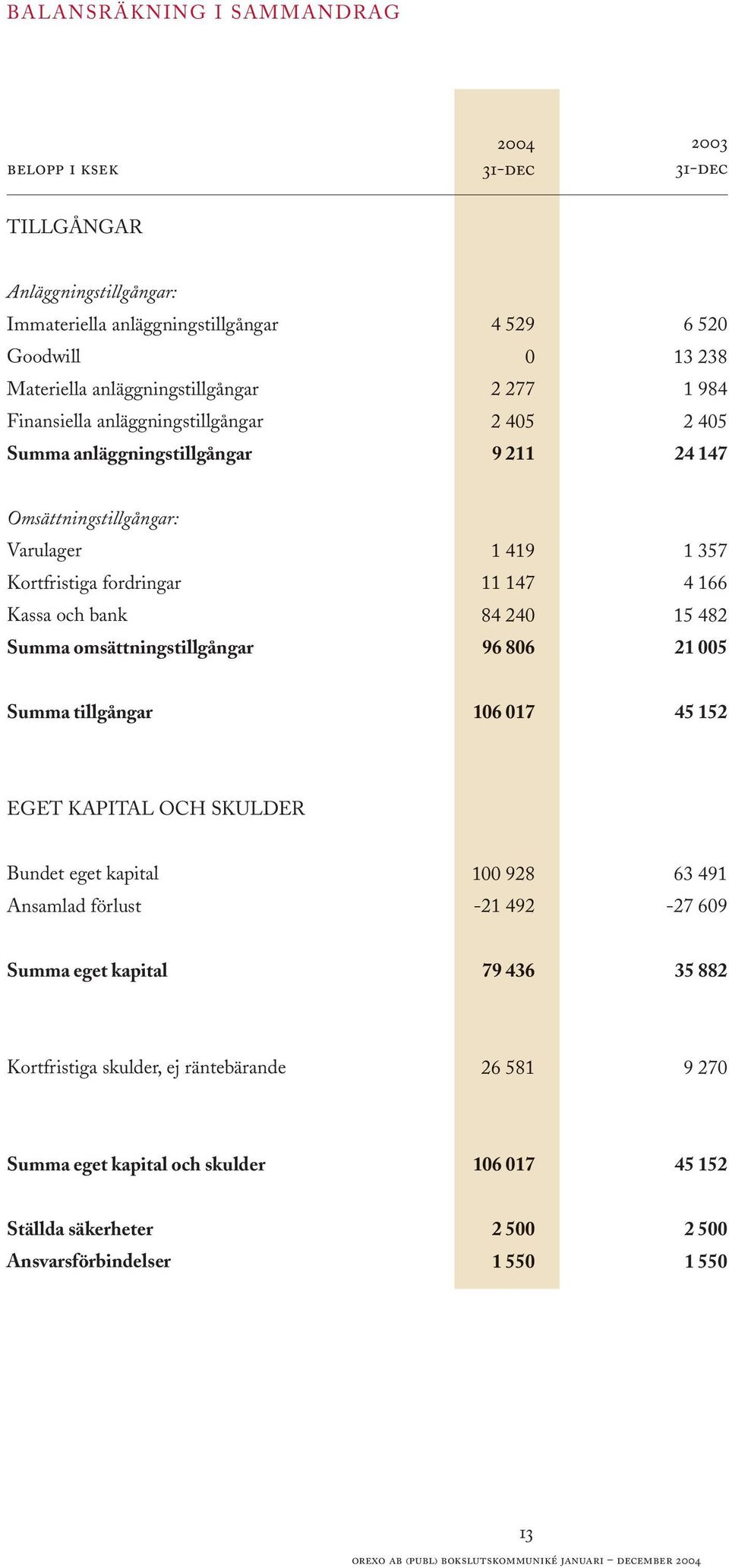 omsättningstillgångar 1 419 11 147 84 24 96 86 1 357 4 166 15 482 21 5 Summa tillgångar 16 17 45 152 EGET KAPITAL OCH SKULDER Bundet eget kapital Ansamlad förlust 1 928-21 492 63