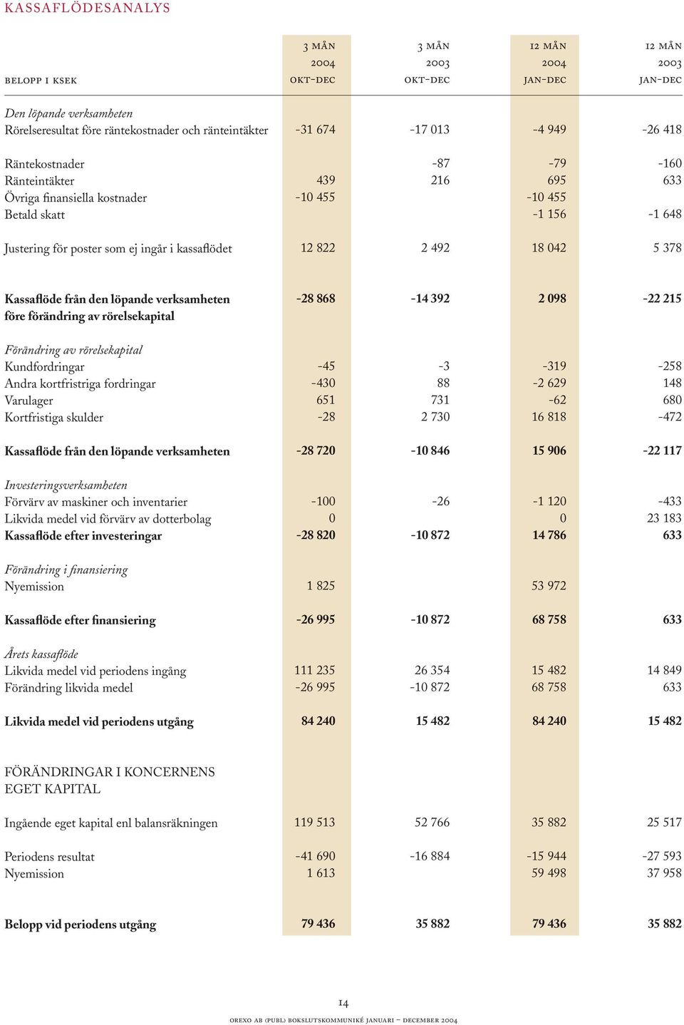 verksamheten före förändring av rörelsekapital -28 868-14 392 2 98-22 215 Förändring av rörelsekapital Kundfordringar Andra kortfristriga fordringar Varulager Kortfristiga skulder -45-43 651-28 -3 88