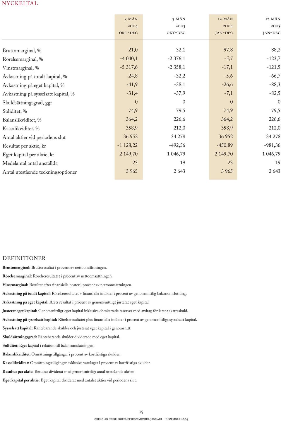 Balanslikviditet, % 364,2 226,6 364,2 226,6 Kassalikviditet, % 358,9 212, 358,9 212, Antal aktier vid periodens slut 36 952 34 278 36 952 34 278 Resultat per aktie, kr -1 128,22-492,56-45,89-981,36