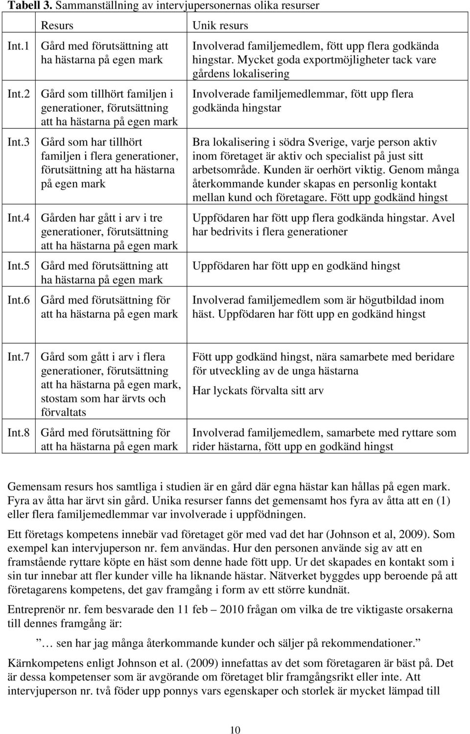 4 Gården har gått i arv i tre generationer, förutsättning att ha hästarna på egen mark Int.5 Gård med förutsättning att ha hästarna på egen mark Int.