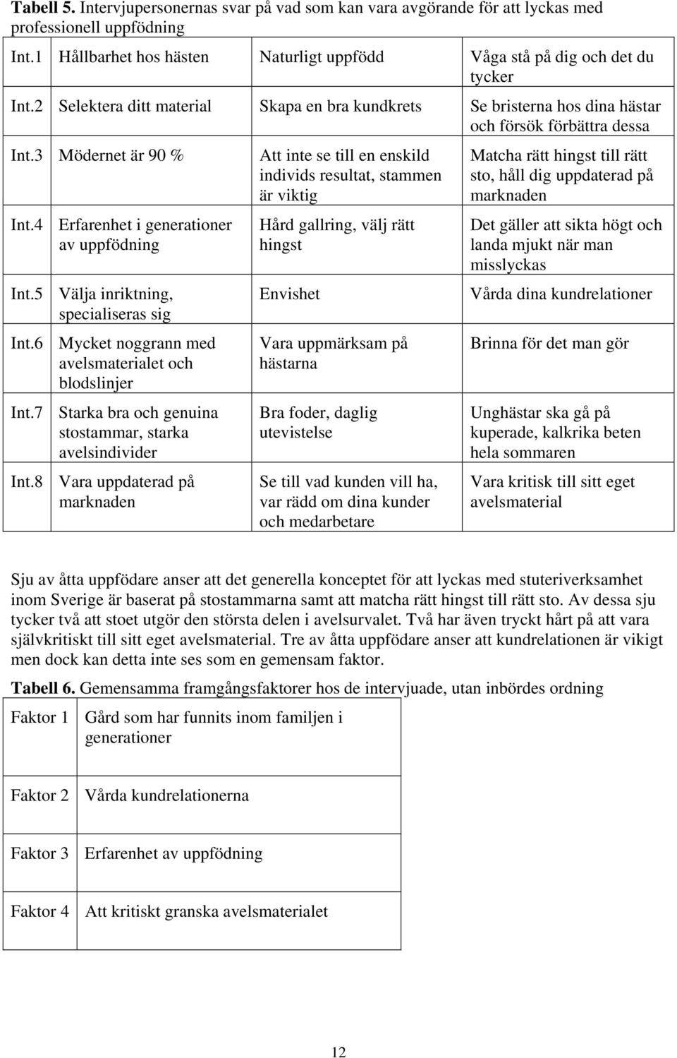 5 Välja inriktning, specialiseras sig Int.6 Mycket noggrann med avelsmaterialet och blodslinjer Int.7 Starka bra och genuina stostammar, starka avelsindivider Int.