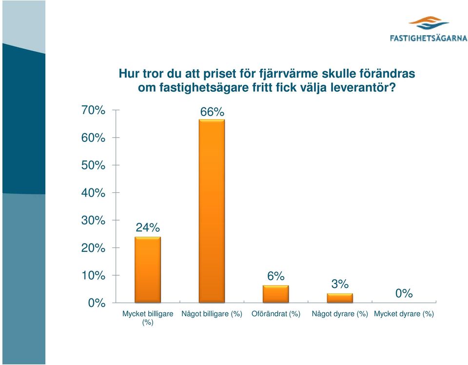 70% 66% 60% 50% 40% 30% 20% 10% 0% 24% Mycket billigare (%)