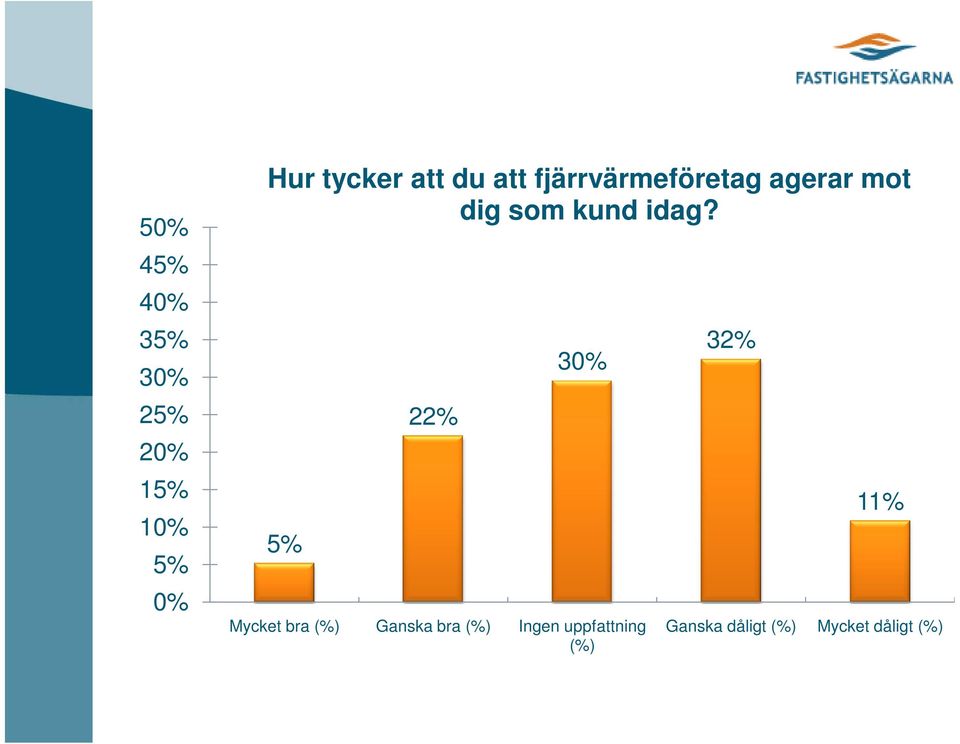 idag? 5% 22% 30% Mycket bra (%) Ganska bra (%) Ingen