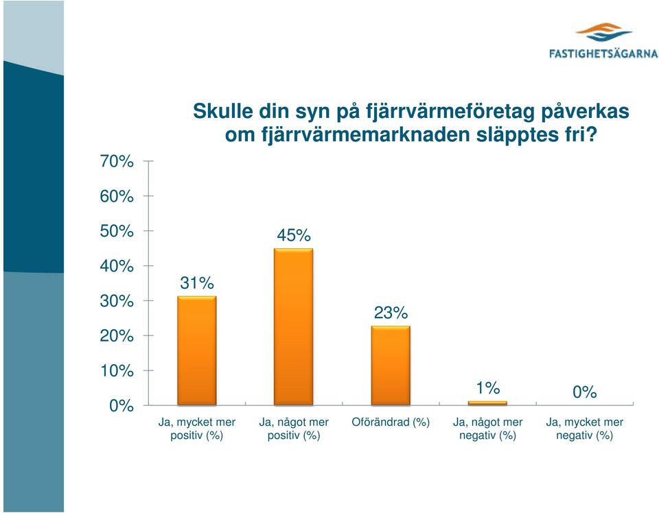 60% 50% 45% 40% 30% 20% 31% 23% 10% 0% Ja, mycket mer positiv