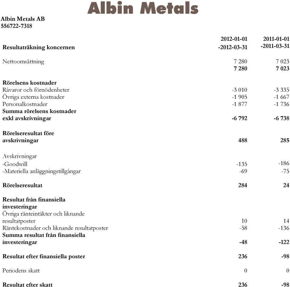 Avskrivningar -Goodwill -135-186 -Materiella anläggningstillgångar -69-75 Rörelseresultat 284 24 Resultat från finansiella investeringar Övriga ränteintäkter och liknande resultatposter 10