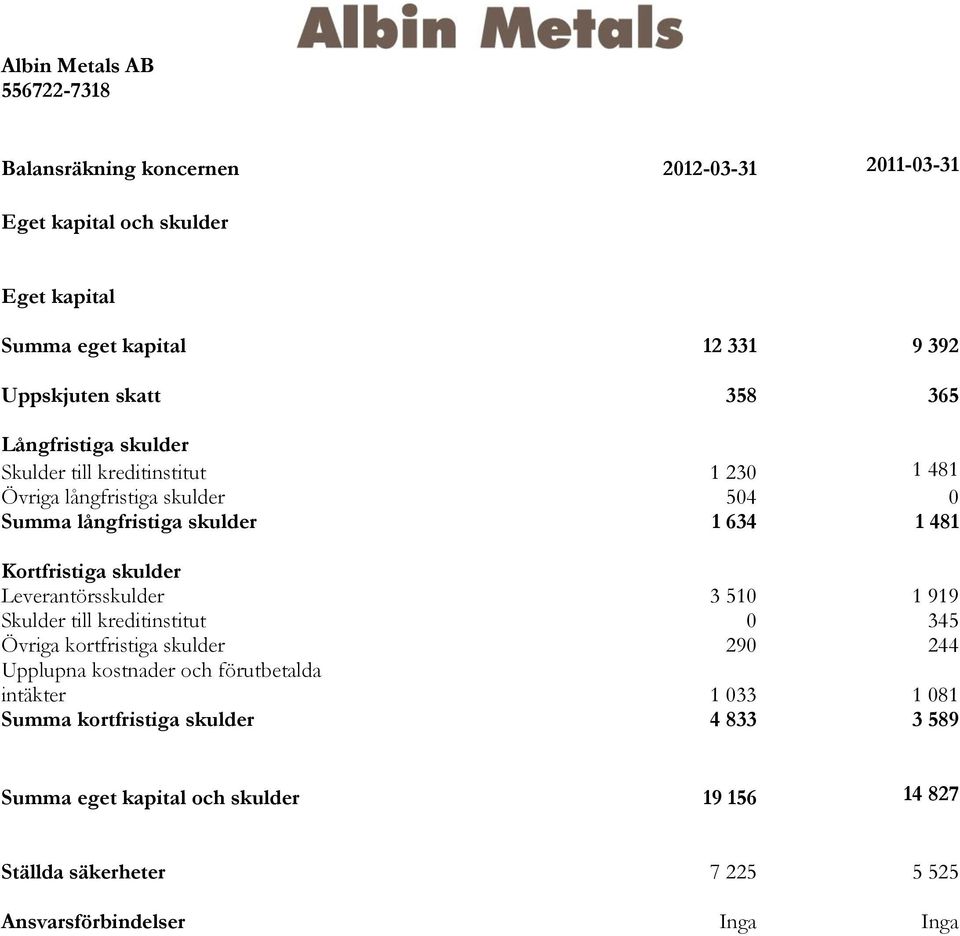 Kortfristiga skulder Leverantörsskulder 3 510 1 919 Skulder till kreditinstitut 0 345 Övriga kortfristiga skulder 290 244 Upplupna kostnader och