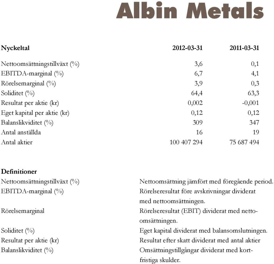 Rörelsemarginal Soliditet (%) Resultat per aktie (kr) Balanslikviditet (%) Nettoomsättning jämfört med föregående period. Rörelseresultat före avskrivningar dividerat med nettoomsättningen.