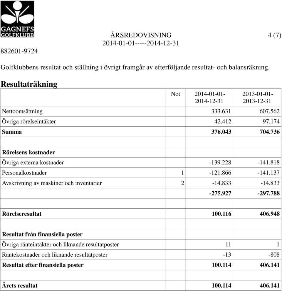 736 Rörelsens kostnader Övriga externa kostnader -139.228-141.818 Personalkostnader 1-121.866-141.137 Avskrivning av maskiner och inventarier 2-14.833-14.833-275.927-297.