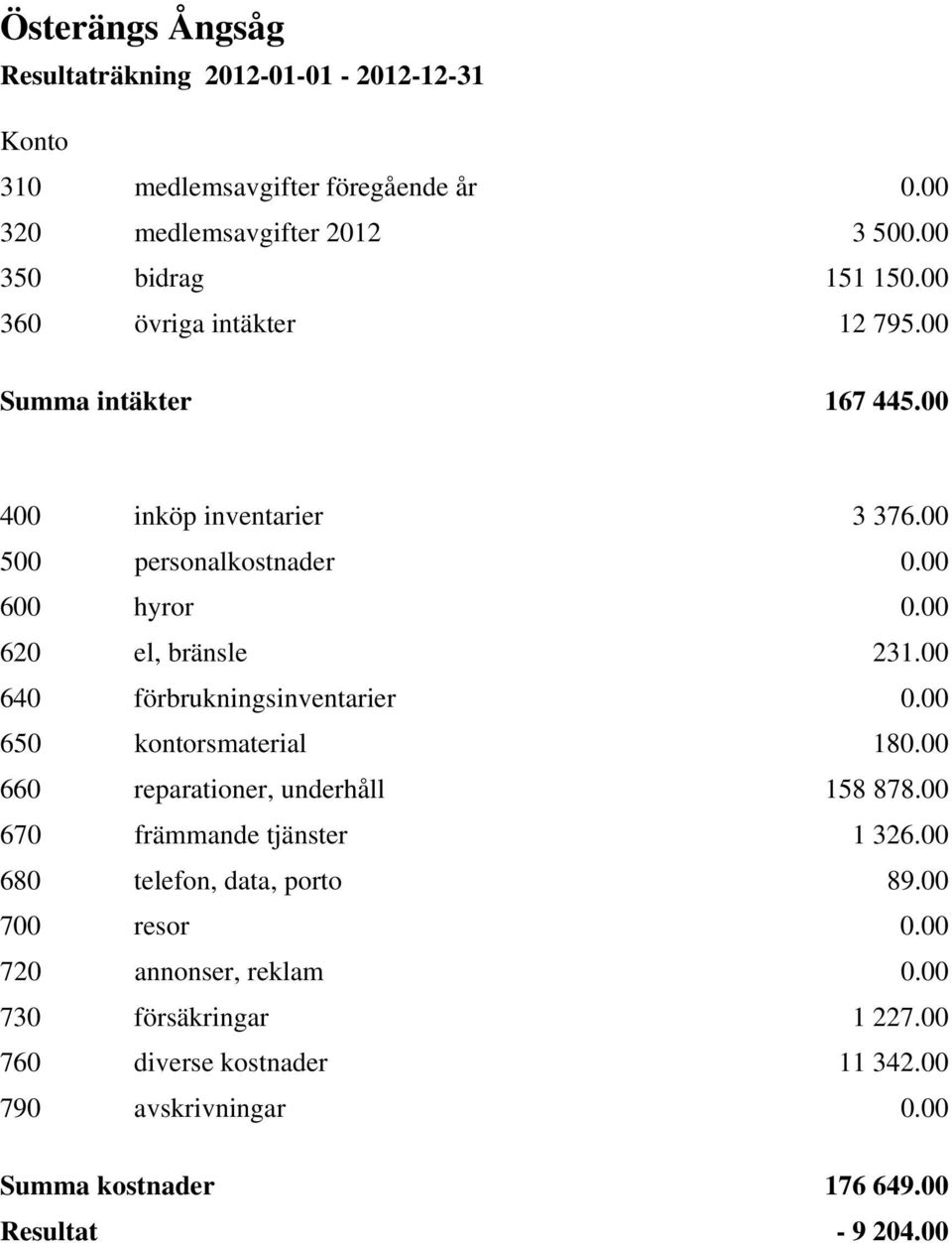 00 640 förbrukningsinventarier 0.00 650 kontorsmaterial 180.00 660 reparationer, underhåll 158 878.00 670 främmande tjänster 1 326.