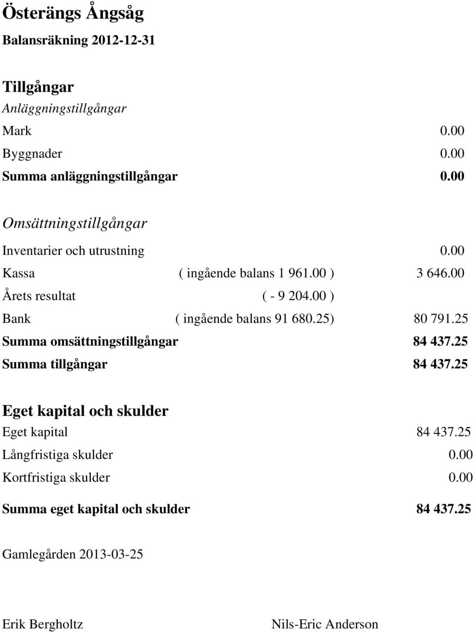 00 ) Bank ( ingående balans 91 680.25) 80 791.25 Summa omsättningstillgångar 84 437.25 Summa tillgångar 84 437.