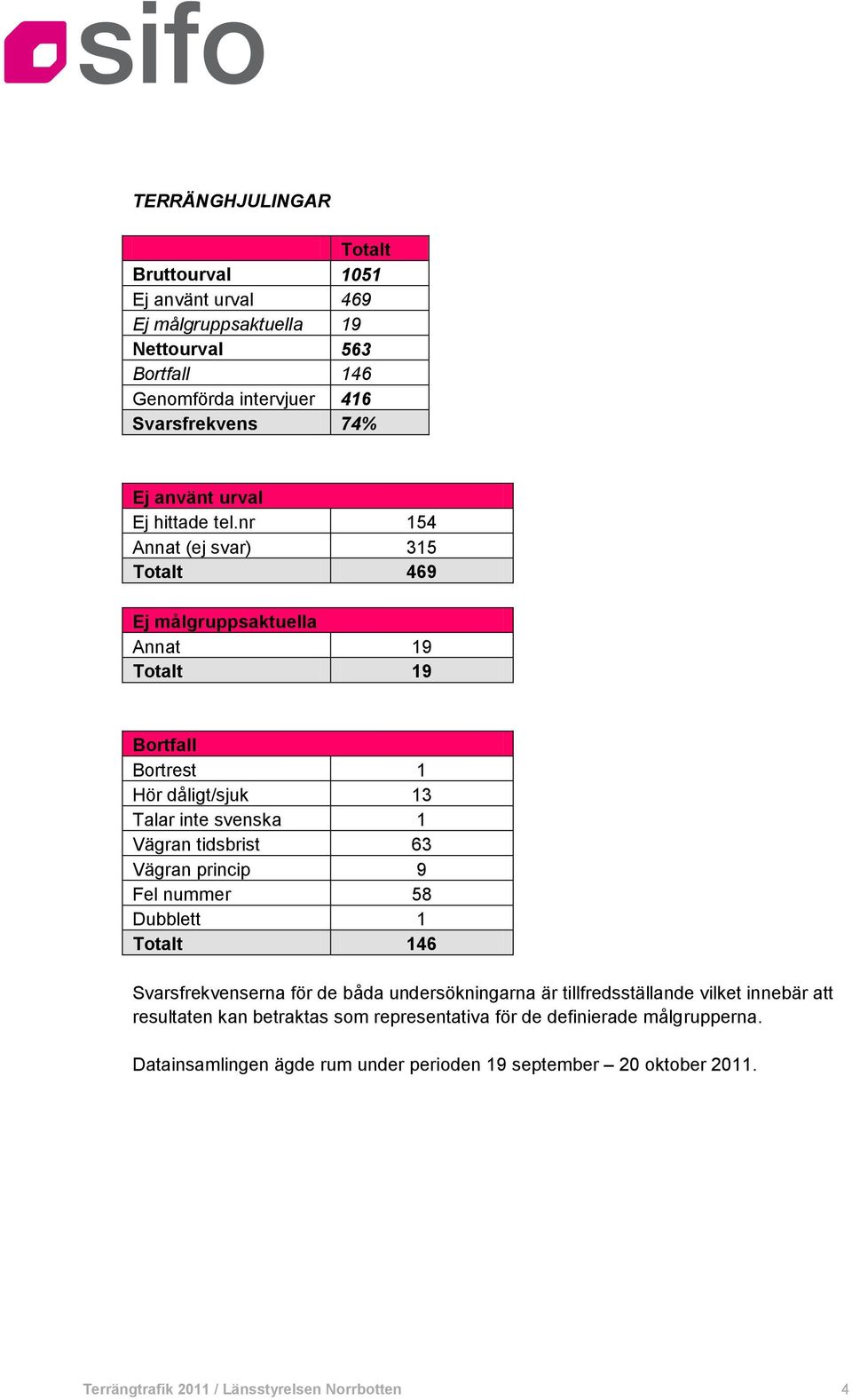 nr 154 Annat (ej svar) 315 Totalt 469 Ej målgruppsaktuella Annat 19 Totalt 19 Bortfall Bortrest 1 Hör dåligt/sjuk 13 Talar inte svenska 1 Vägran tidsbrist 63 Vägran