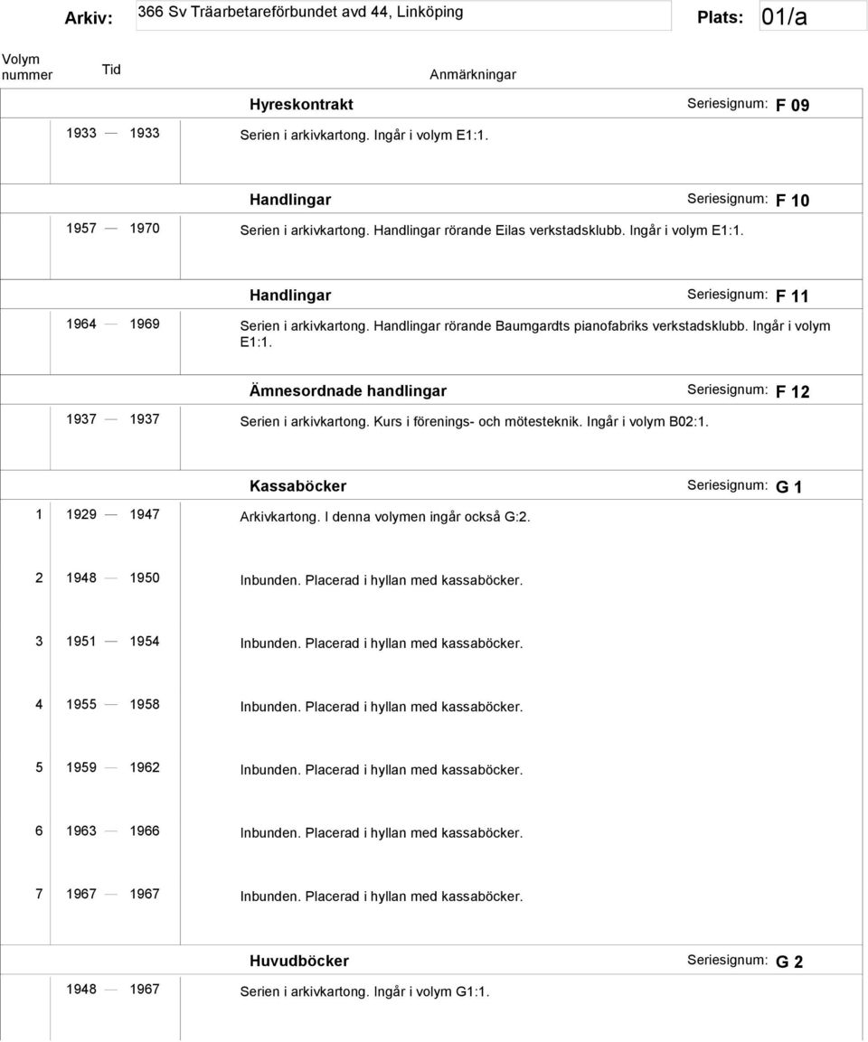 Ämnesordnade handlingar Seriesignum: F 12 1937 1937 Serien i arkivkartong. Kurs i förenings- och mötesteknik. Ingår i volym B02:1. Kassaböcker Seriesignum: G 1 1 1929 1947 Arkivkartong.