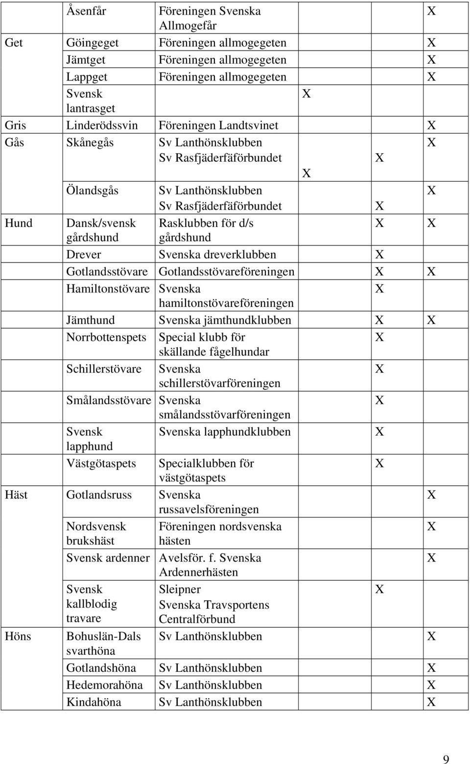 Drever Svenska dreverklubben X Gotlandsstövare Gotlandsstövareföreningen X X Hamiltonstövare Svenska X hamiltonstövareföreningen Jämthund Svenska jämthundklubben X X Norrbottenspets Special klubb för