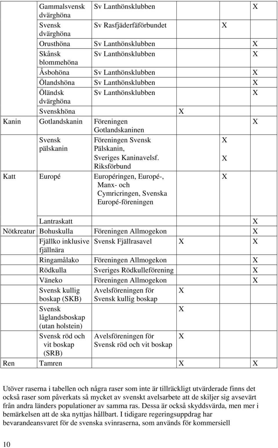 X X Riksförbund Katt Europé Européringen, Europé-, Manx- och Cymricringen, Svenska Europé-föreningen X Lantraskatt X Nötkreatur Bohuskulla Föreningen Allmogekon X Fjällko inklusive Svensk