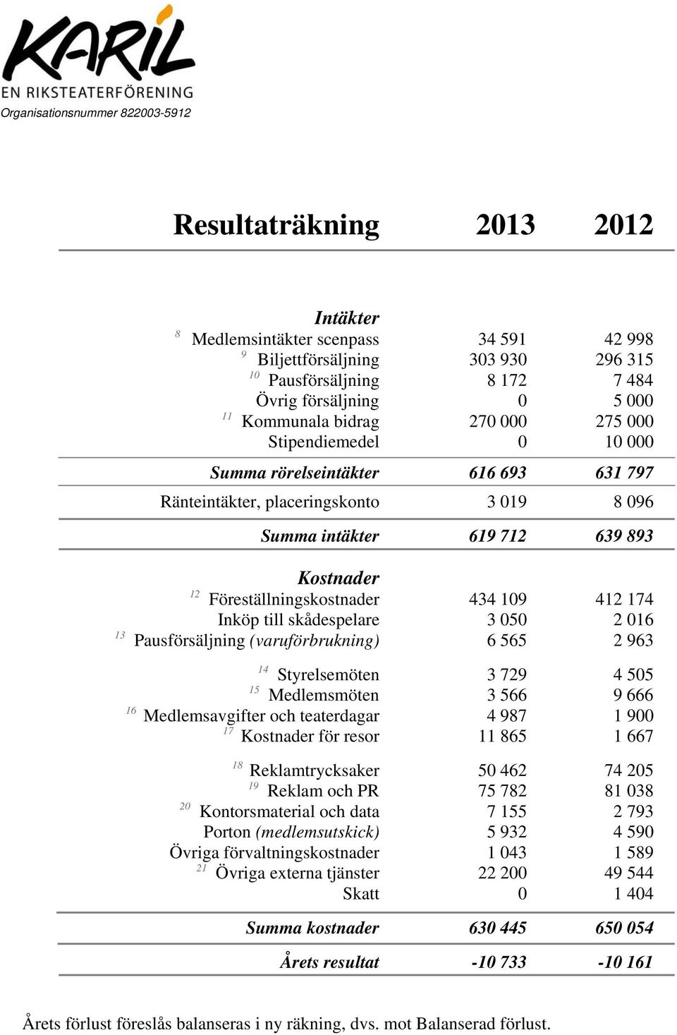 Föreställningskostnader 434 109 412 174 Inköp till skådespelare 3 050 2 016 13 Pausförsäljning (varuförbrukning) 6 565 2 963 14 Styrelsemöten 3 729 4 505 15 Medlemsmöten 3 566 9 666 16