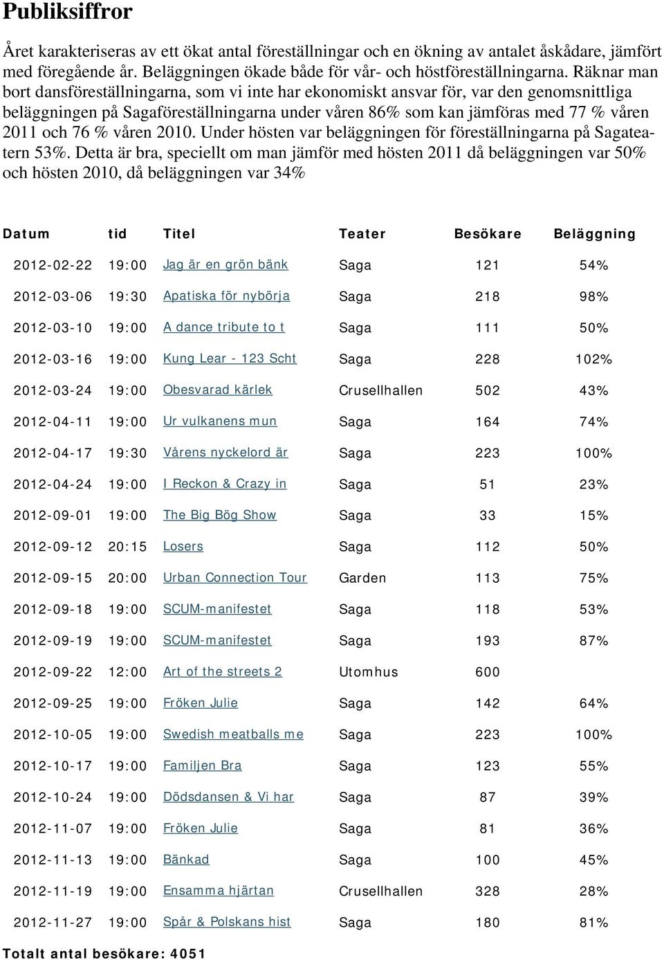 % våren 2010. Under hösten var beläggningen för föreställningarna på Sagateatern 53%.