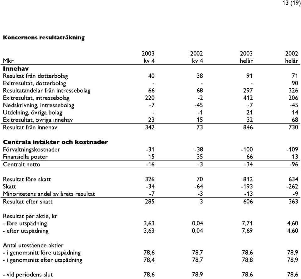 846 730 Centrala intäkter och kostnader Förvaltningskostnader -31-38 -100-109 Finansiella poster 15 35 66 13 Centralt netto -16-3 -34-96 Resultat före skatt 326 70 812 634 Skatt -34-64 -193-262