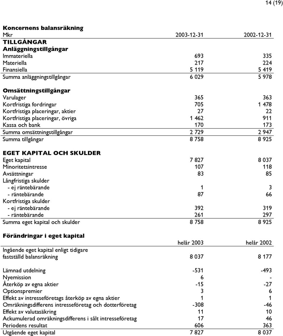 omsättningstillgångar 2 729 2 947 Summa tillgångar 8 758 8 925 EGET KAPITAL OCH SKULDER Eget kapital 7 827 8 037 Minoritetsintresse 107 118 Avsättningar 83 85 Långfristiga skulder - ej räntebärande 1