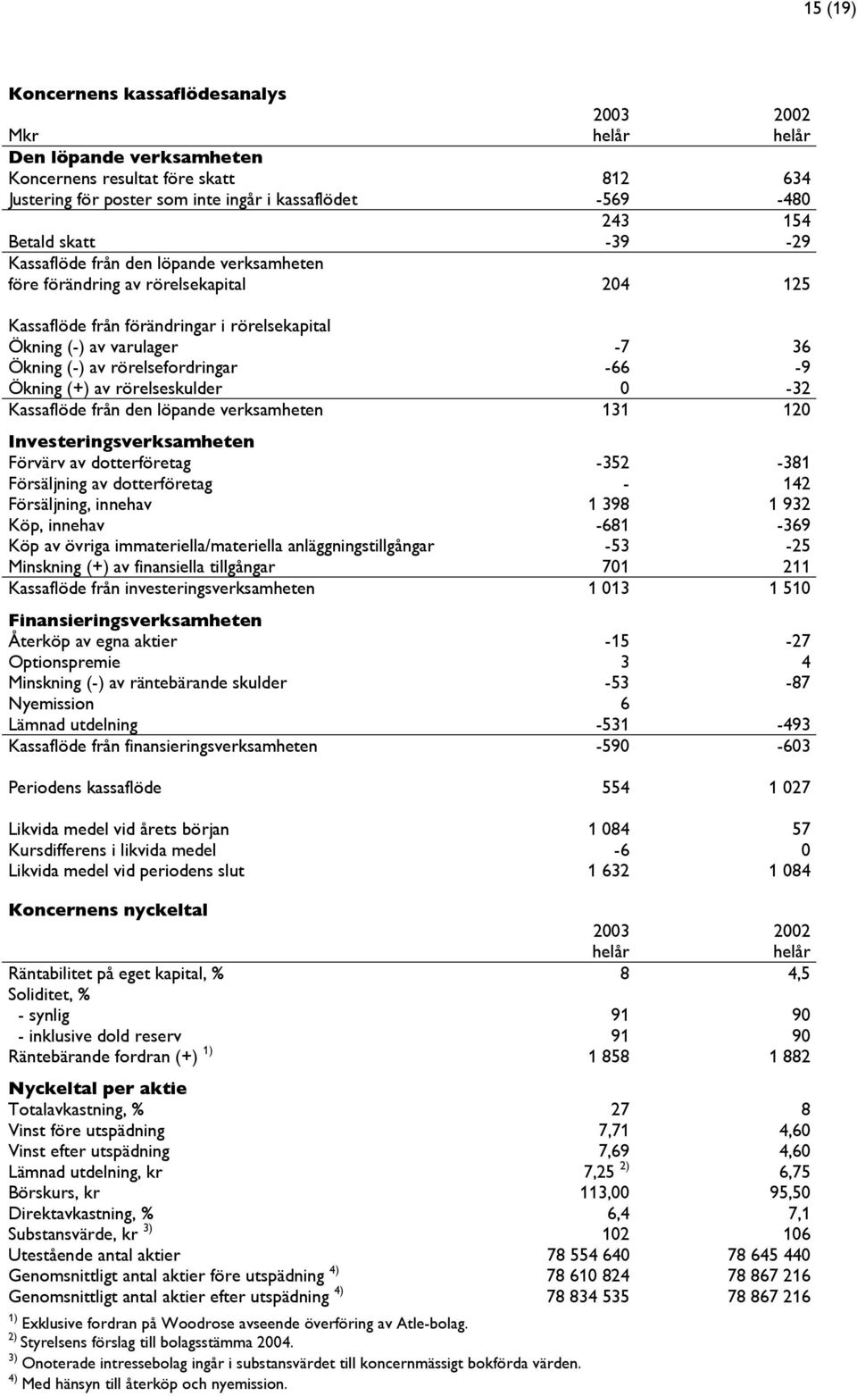 rörelsefordringar -66-9 Ökning (+) av rörelseskulder 0-32 Kassaflöde från den löpande verksamheten 131 120 Investeringsverksamheten Förvärv av dotterföretag -352-381 Försäljning av dotterföretag -