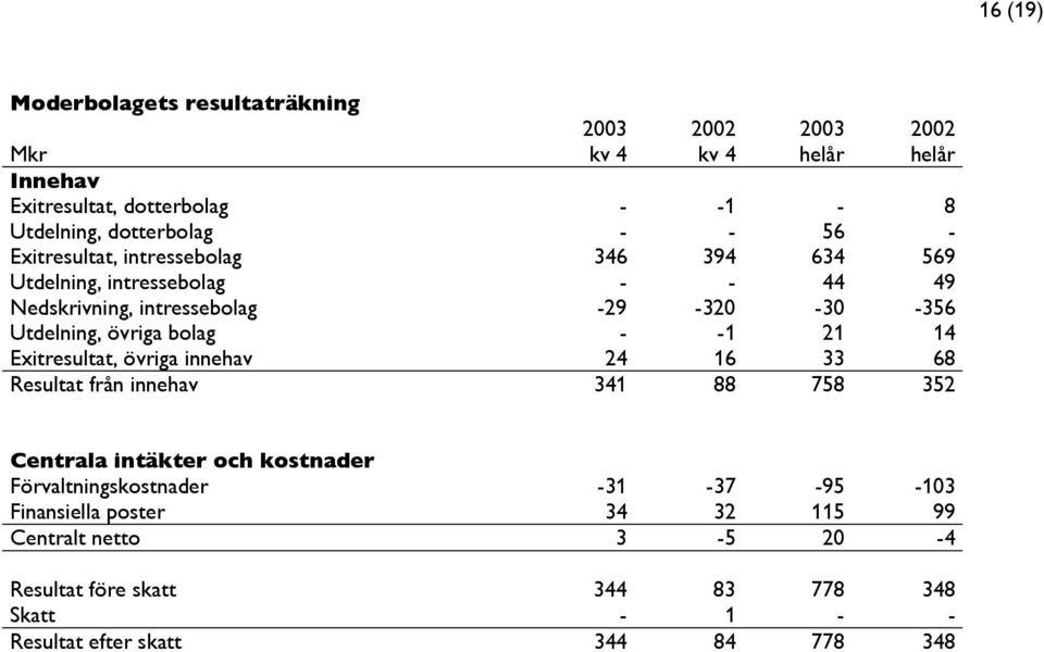 bolag - -1 21 14 Exitresultat, övriga innehav 24 16 33 68 Resultat från innehav 341 88 758 352 Centrala intäkter och kostnader Förvaltningskostnader