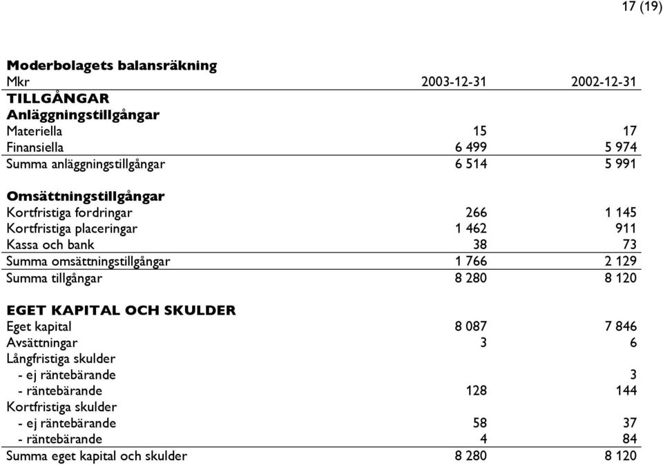 Summa omsättningstillgångar 1 766 2 129 Summa tillgångar 8 280 8 120 EGET KAPITAL OCH SKULDER Eget kapital 8 087 7 846 Avsättningar 3 6 Långfristiga