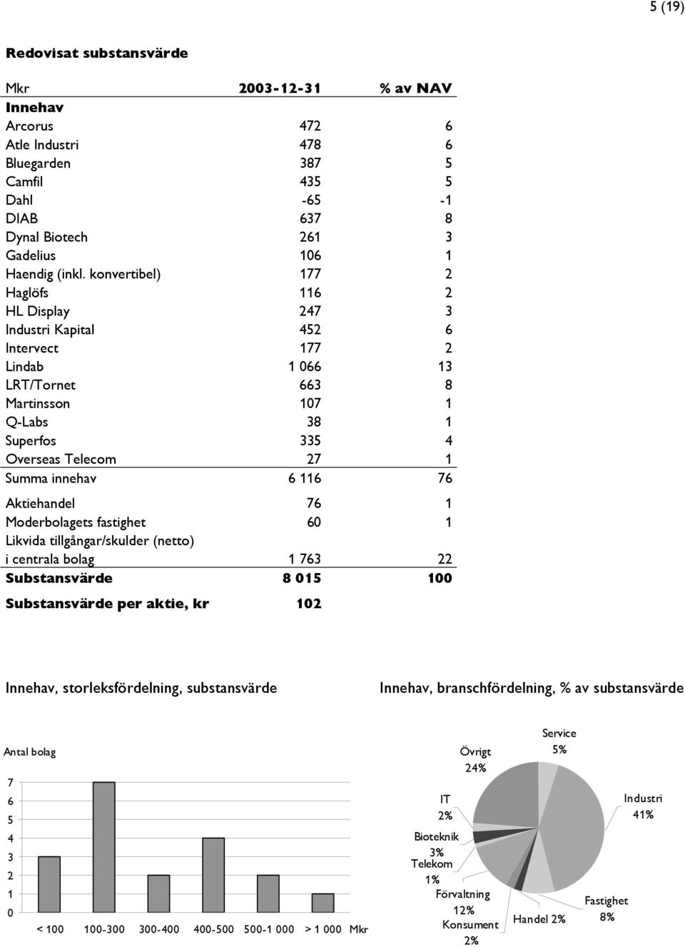 innehav 6 116 76 Aktiehandel 76 1 Moderbolagets fastighet 60 1 Likvida tillgångar/skulder (netto) i centrala bolag 1 763 22 Substansvärde 8 015 100 Substansvärde per aktie, kr 102 Innehav,