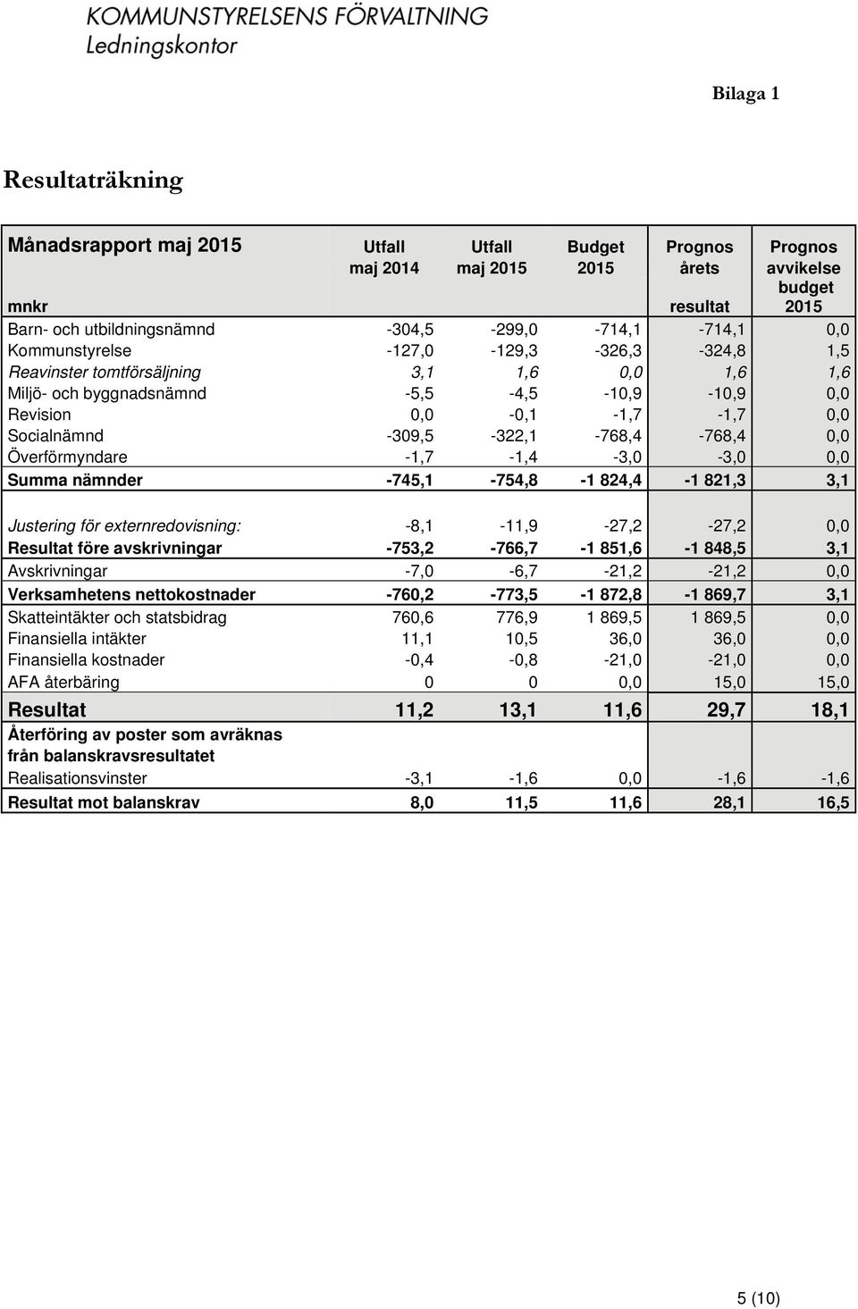 Socialnämnd -309,5-322,1-768,4-768,4 0,0 Överförmyndare -1,7-1,4-3,0-3,0 0,0 Summa nämnder -745,1-754,8-1 824,4-1 821,3 3,1 Justering för externredovisning: -8,1-11,9-27,2-27,2 0,0 Resultat före