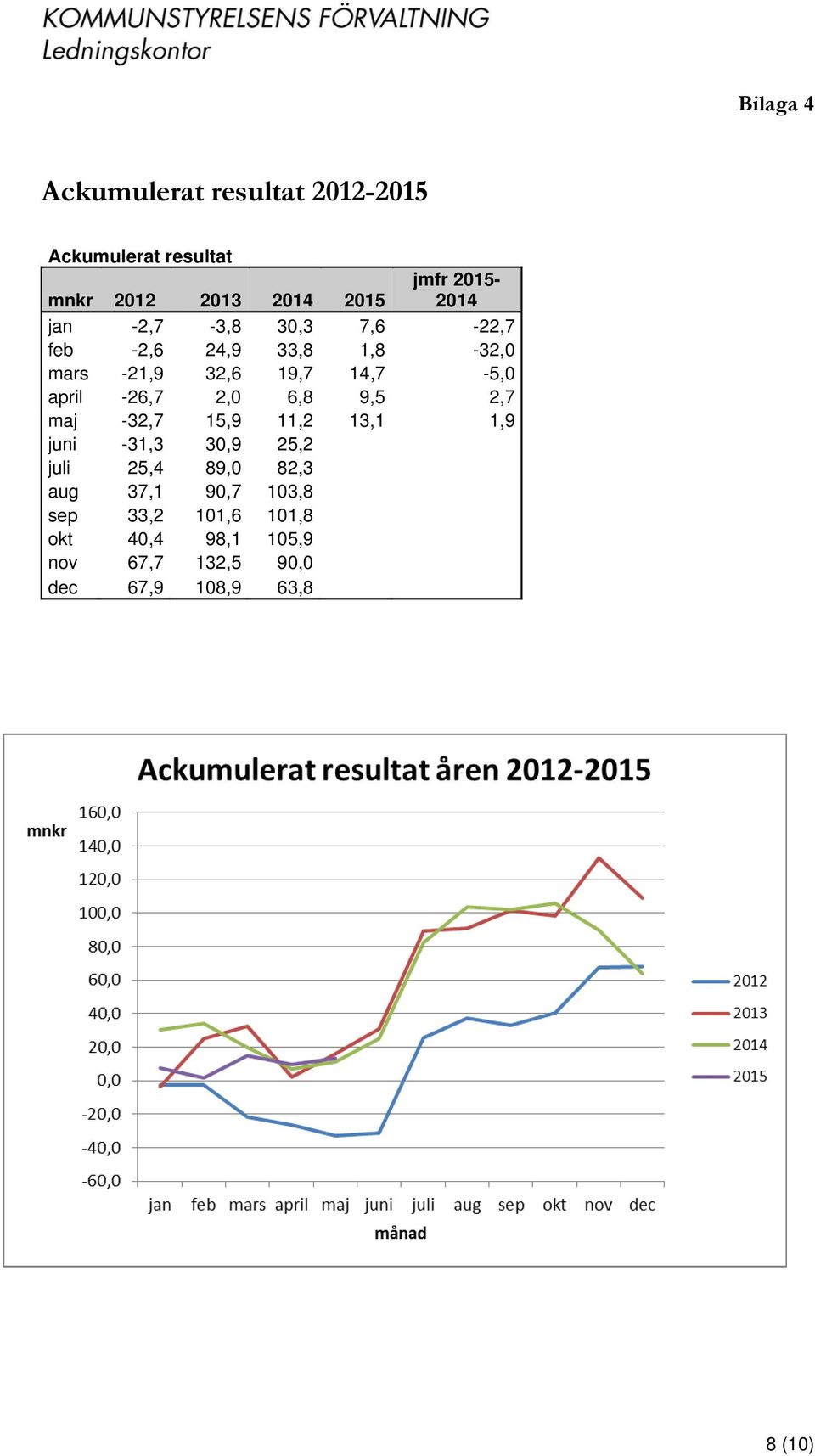 april -26,7 2,0 6,8 9,5 2,7 maj -32,7 15,9 11,2 13,1 1,9 juni -31,3 30,9 25,2 juli 25,4 89,0 82,3