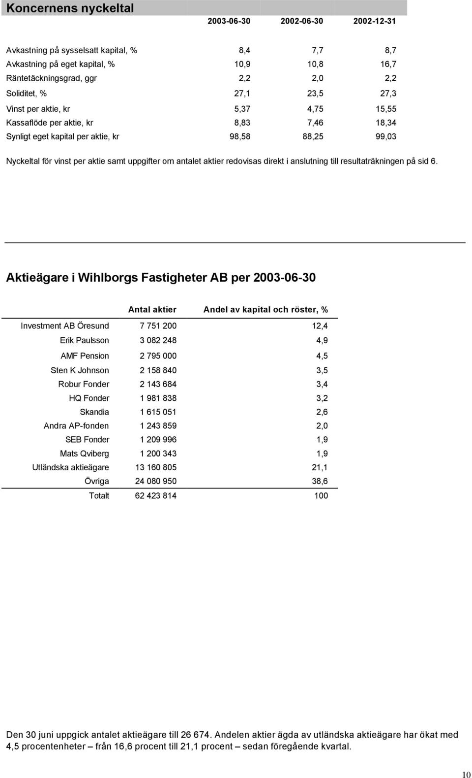 antalet aktier redovisas direkt i anslutning till resultaträkningen på sid 6.