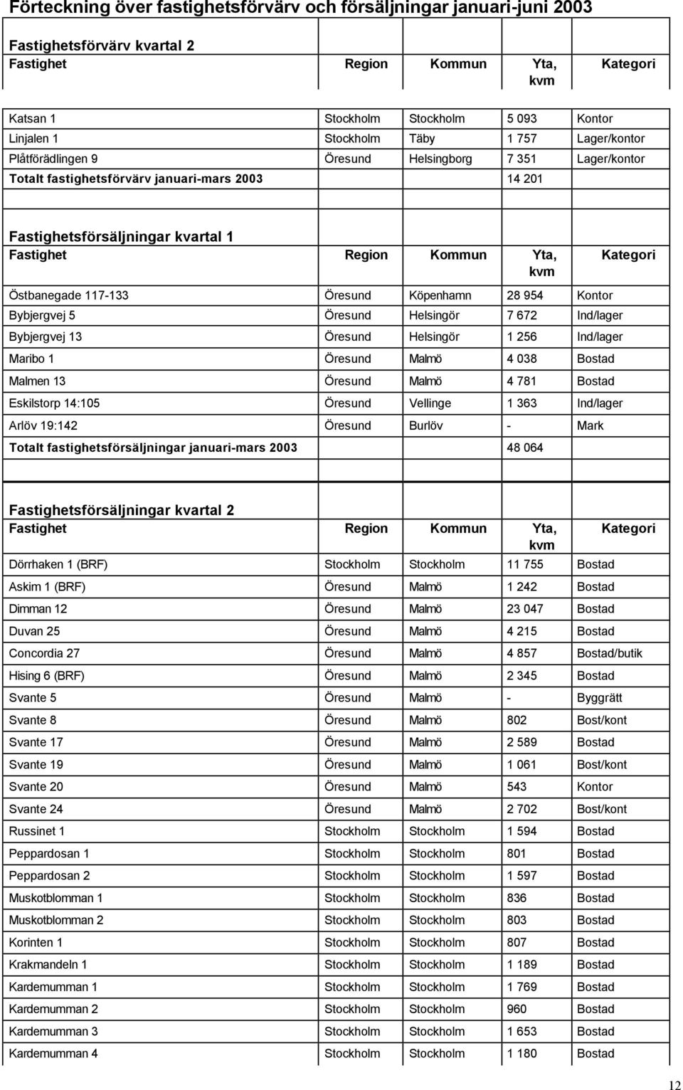 Yta, kvm Kategori Östbanegade 117-133 Öresund Köpenhamn 28 954 Kontor Bybjergvej 5 Öresund Helsingör 7 672 Ind/lager Bybjergvej 13 Öresund Helsingör 1 256 Ind/lager Maribo 1 Öresund Malmö 4 038