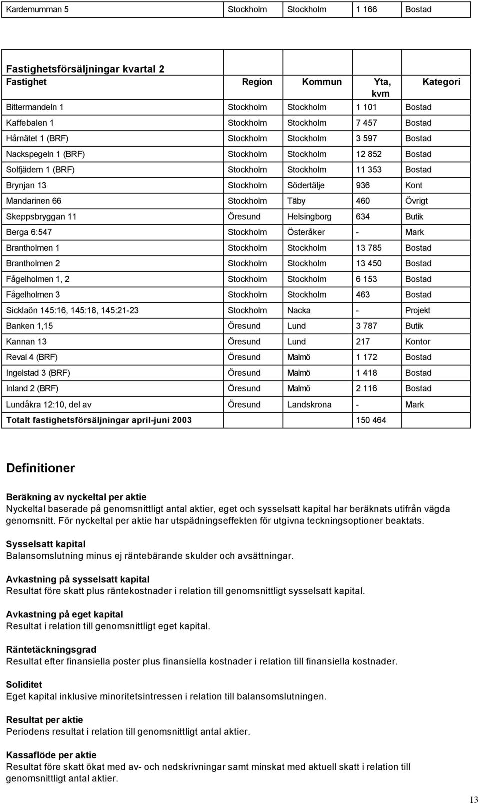 936 Kont Mandarinen 66 Stockholm Täby 460 Övrigt Skeppsbryggan 11 Öresund Helsingborg 634 Butik Berga 6:547 Stockholm Österåker - Mark Brantholmen 1 Stockholm Stockholm 13 785 Bostad Brantholmen 2