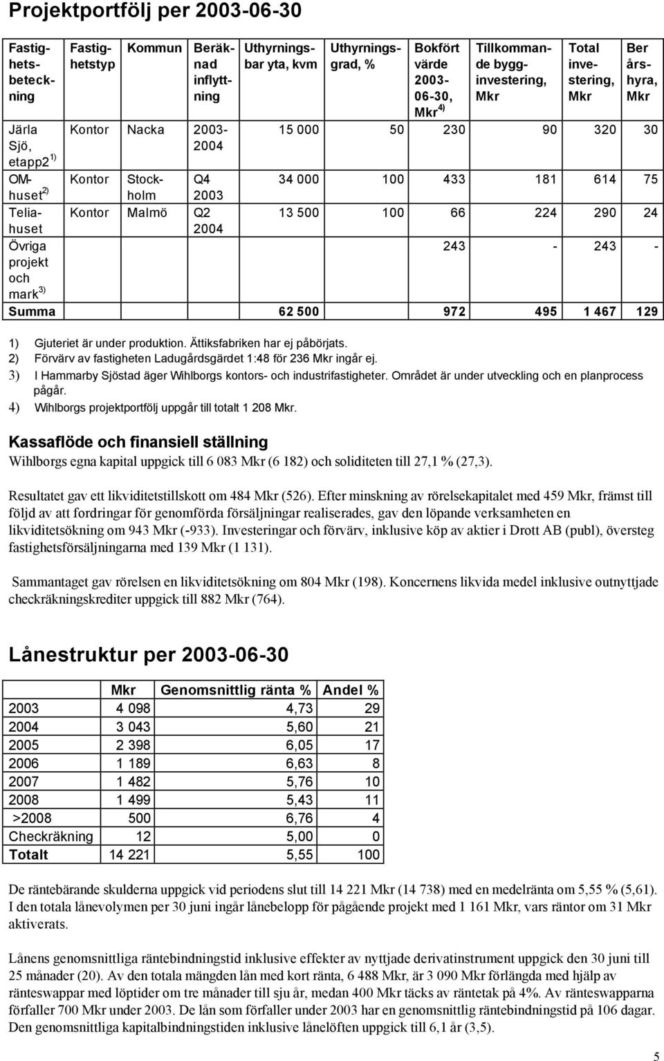 614 75 13 500 100 66 224 290 24 Övriga 243-243 - projekt och mark 3) Summa 62 500 972 495 1 467 129 1) Gjuteriet är under produktion. Ättiksfabriken har ej påbörjats.