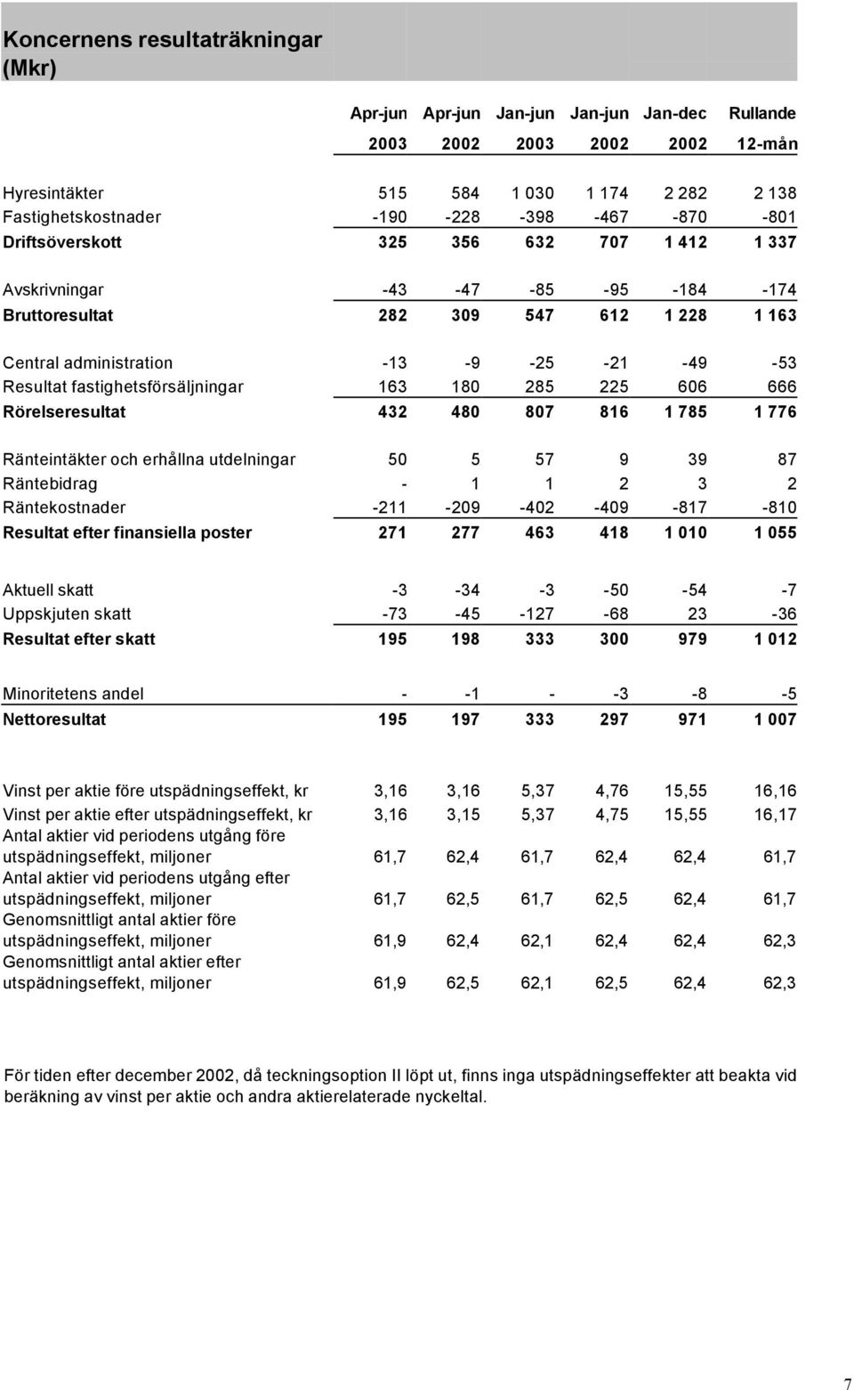 fastighetsförsäljningar 163 180 285 225 606 666 Rörelseresultat 432 480 807 816 1 785 1 776 Ränteintäkter och erhållna utdelningar 50 5 57 9 39 87 Räntebidrag - 1 1 2 3 2 Räntekostnader -211-209