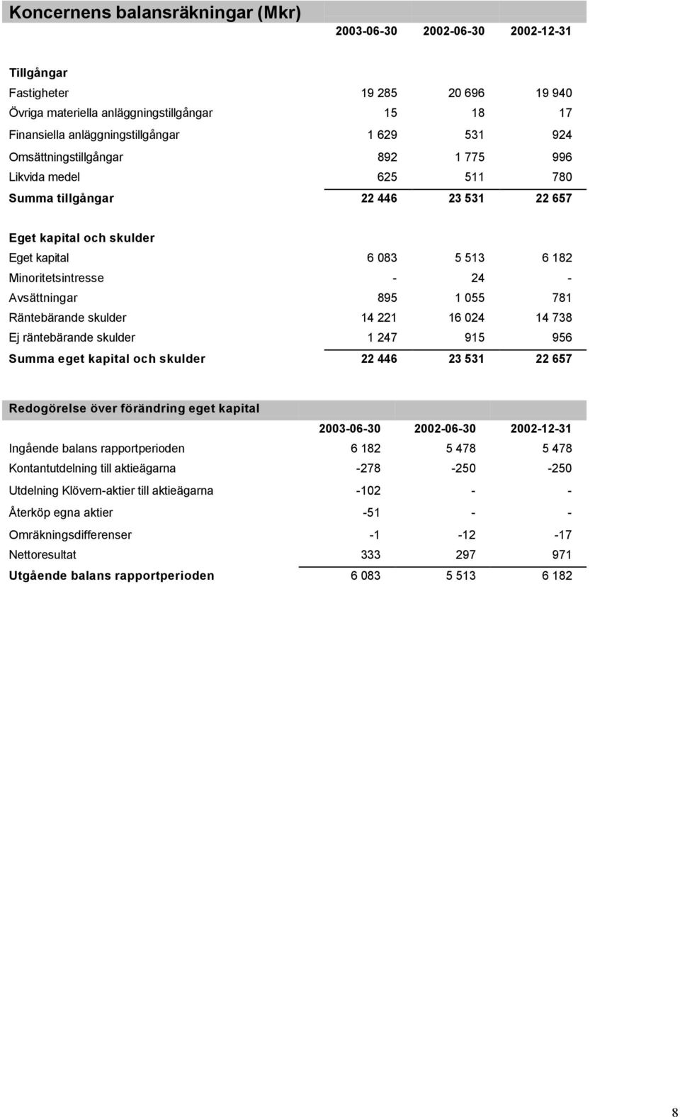 Avsättningar 895 1 055 781 Räntebärande skulder 14 221 16 024 14 738 Ej räntebärande skulder 1 247 915 956 Summa eget kapital och skulder 22 446 23 531 22 657 Redogörelse över förändring eget kapital