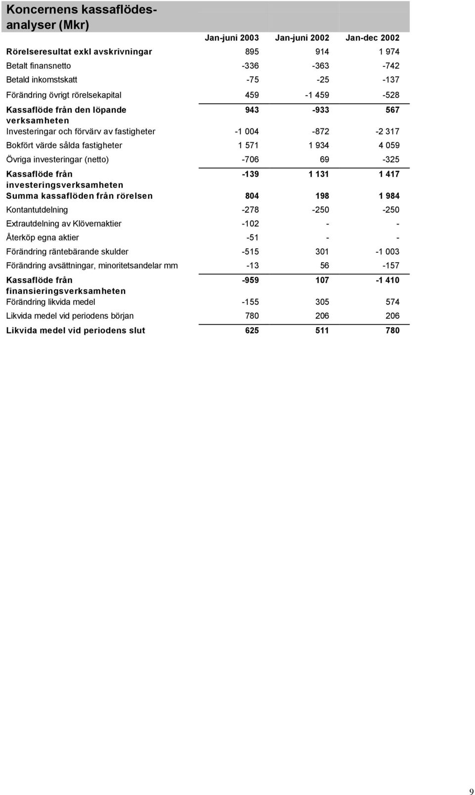 934 4 059 Övriga investeringar (netto) -706 69-325 Kassaflöde från -139 1 131 1 417 investeringsverksamheten Summa kassaflöden från rörelsen 804 198 1 984 Kontantutdelning -278-250 -250