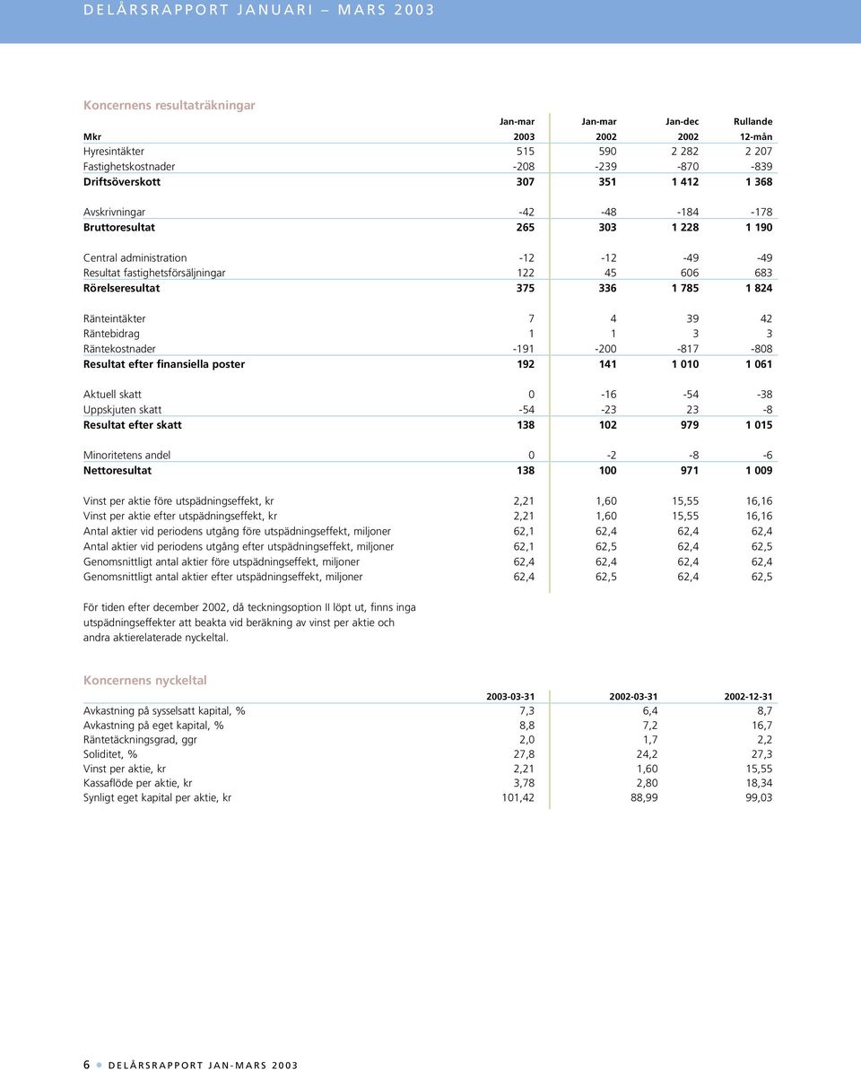 Rörelseresultat 375 336 1 785 1 824 Ränteintäkter 7 4 39 42 Räntebidrag 1 1 3 3 Räntekostnader -191-200 -817-808 Resultat efter finansiella poster 192 141 1 010 1 061 Aktuell skatt 0-16 -54-38