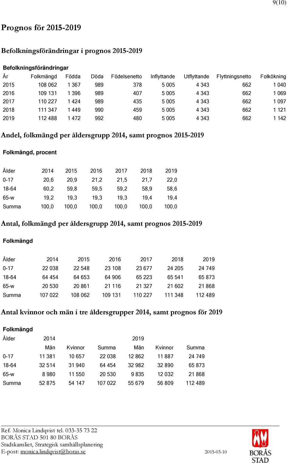 992 480 5 005 4 343 662 1 142 Andel, folkmängd per åldersgrupp 2014, samt prognos 2015-2019 Folkmängd, procent Ålder 2014 2015 2016 2017 2018 2019 0-17 20,6 20,9 21,2 21,5 21,7 22,0 18-64 60,2 59,8