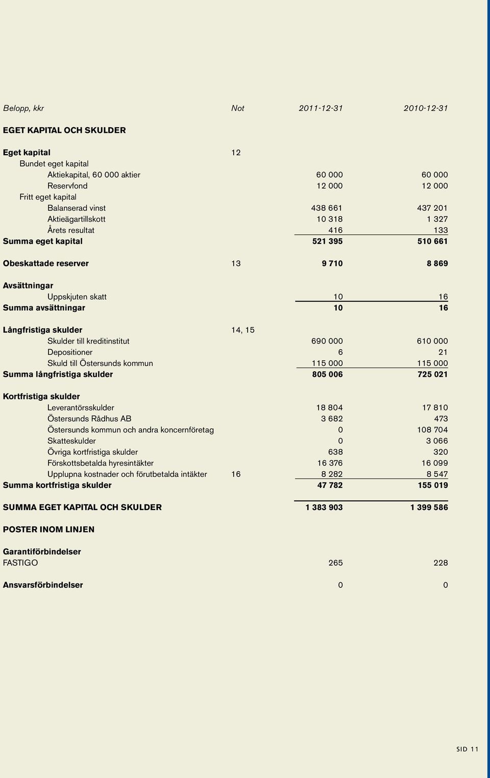 avsättningar 10 16 Långfristiga skulder 14, 15 Skulder till kreditinstitut 690 000 610 000 Depositioner 6 21 Skuld till Östersunds kommun 115 000 115 000 Summa långfristiga skulder 805 006 725 021