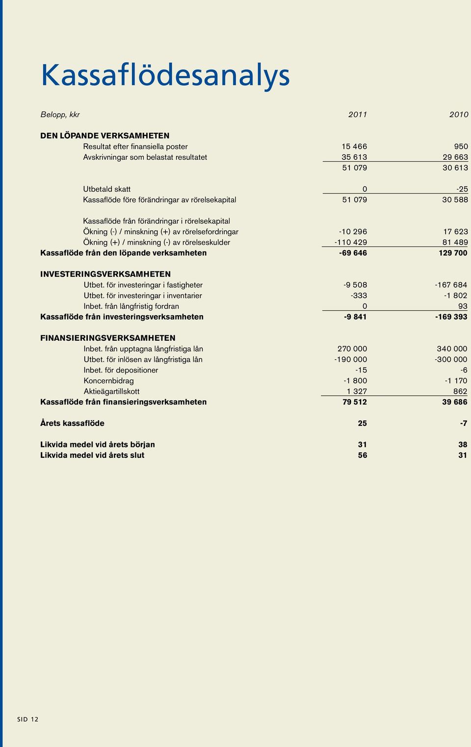 rörelseskulder -110 429 81 489 Kassaflöde från den löpande verksamheten -69 646 129 700 INVESTERINGSVERKSAMHETEN Utbet. för investeringar i fastigheter -9 508-167 684 Utbet.