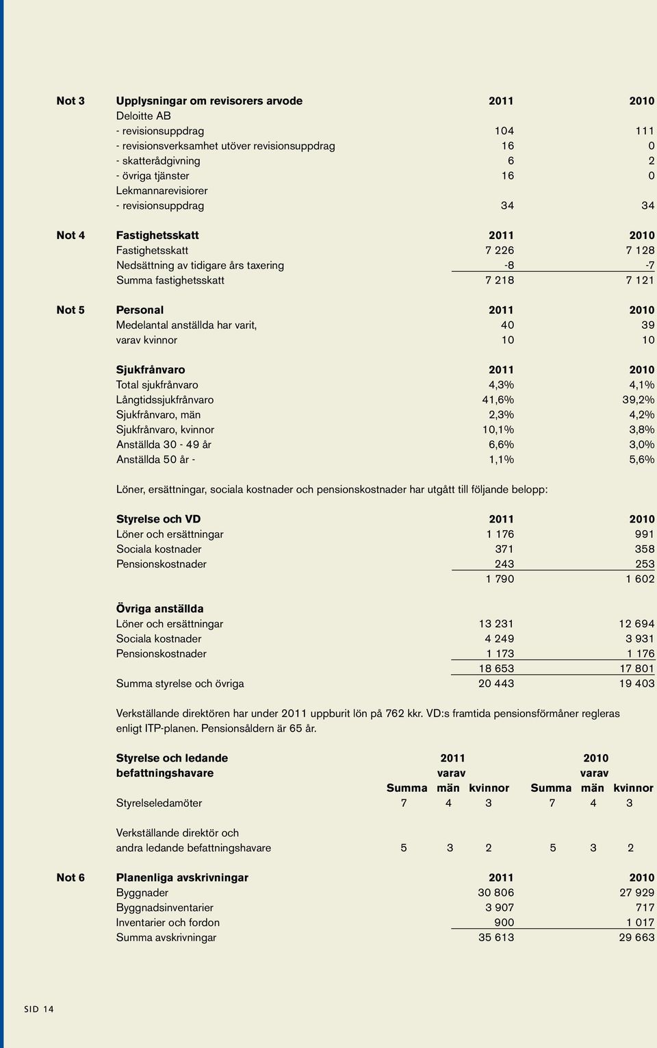 2010 Medelantal anställda har varit, 40 39 varav kvinnor 10 10 Sjukfrånvaro 2011 2010 Total sjukfrånvaro 4,3% 4,1% Långtidssjukfrånvaro 41,6% 39,2% Sjukfrånvaro, män 2,3% 4,2% Sjukfrånvaro, kvinnor