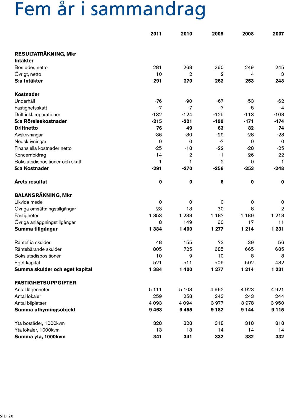 reparationer -132-124 -125-113 -108 S:a Rörelsekostnader -215-221 -199-171 -174 Driftnetto 76 49 63 82 74 Avskrivningar -36-30 -29-28 -28 Nedskrivningar 0 0-7 0 0 Finansiella kostnader netto -25-18