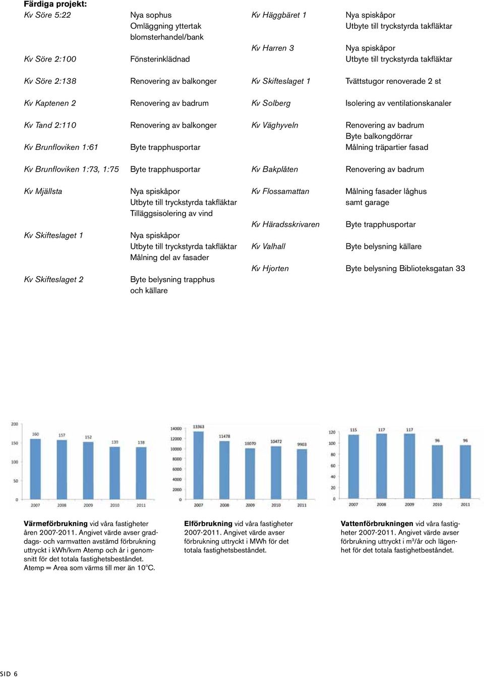 ventilationskanaler Kv Tand 2:110 Kv Brunfloviken 1:61 Renovering av balkonger Byte trapphusportar Kv Väghyveln Renovering av badrum Byte balkongdörrar Målning träpartier fasad Kv Brunfloviken 1:73,