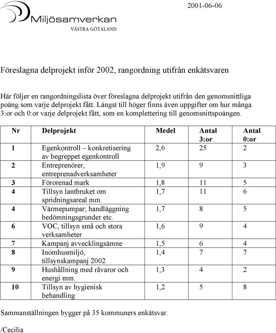 Nr Delprojekt Medel Antal 3:or Antal 0:or 1 Egenkontroll konkretisering 2,6 25 2 av begreppet egenkontroll 2 Entreprenörer, 1,9 9 3 entreprenadverksamheter 3 Förorenad mark 1,8 11 5 4 Tillsyn