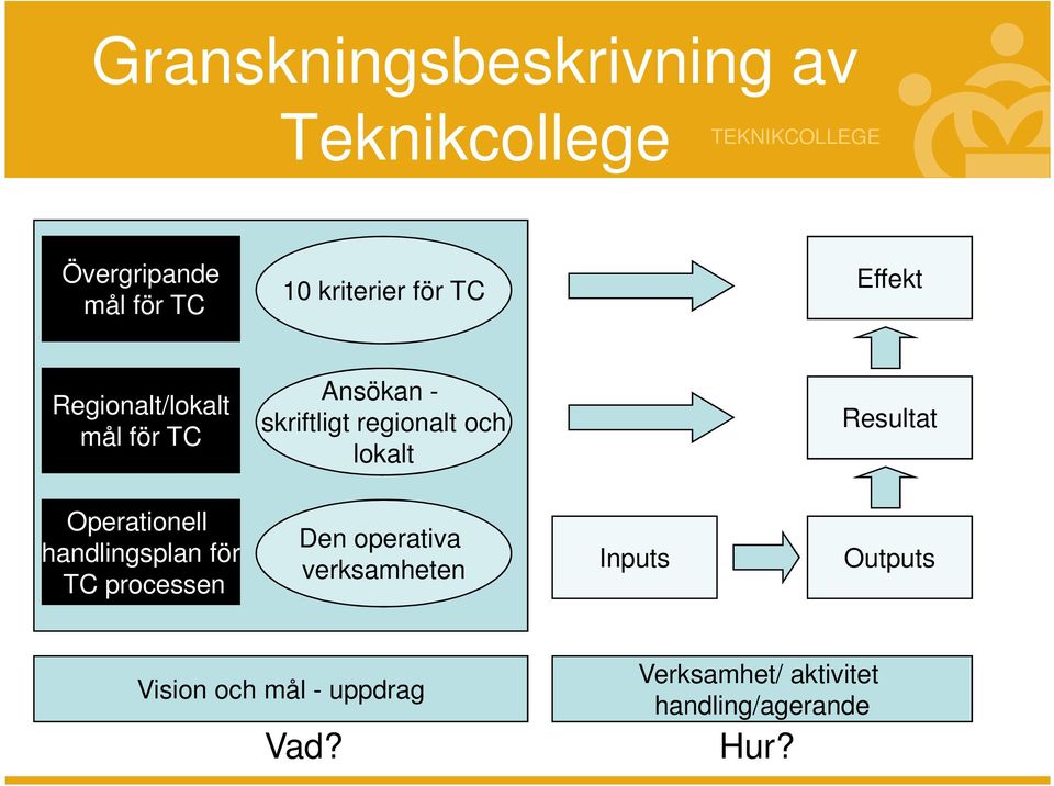 Resultat Operationell handlingsplan för TC processen Den operativa verksamheten