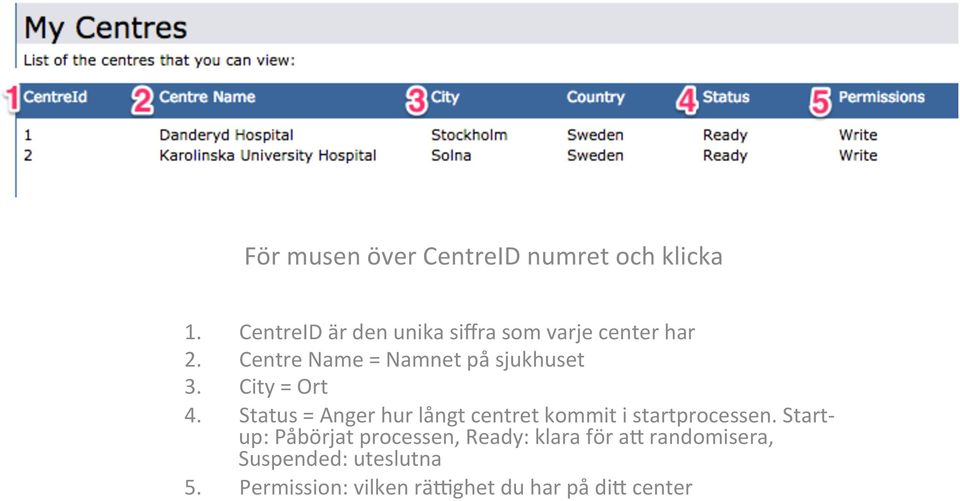 Centre Name = Namnet på sjukhuset 3. City = Ort 4.