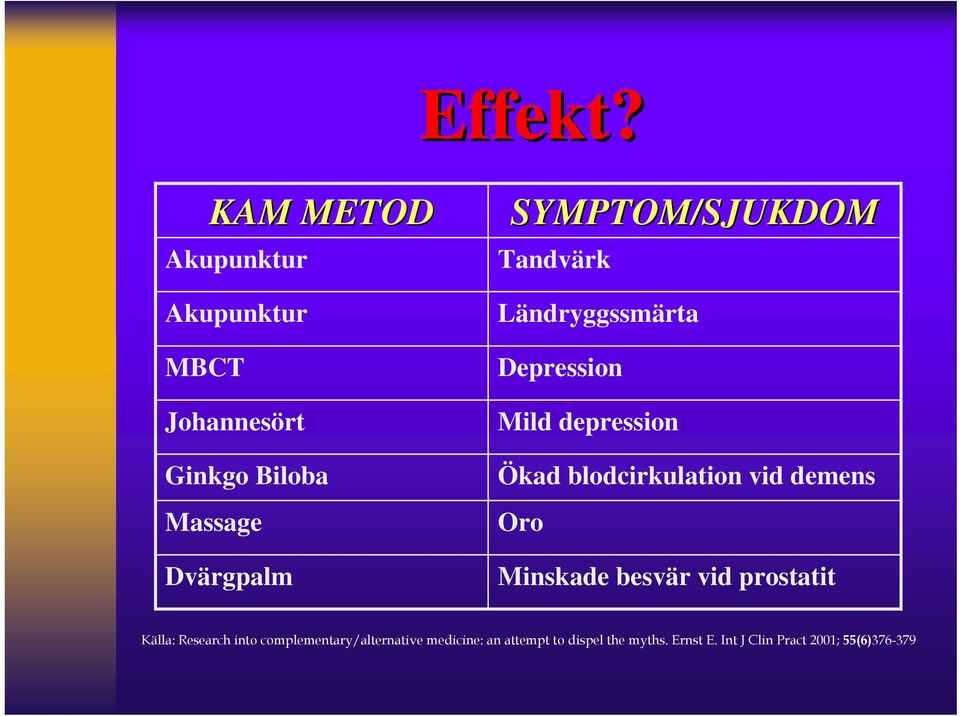 SYMPTOM/SJUKDOM Tandvärk Ländryggssmärta Depression Mild depression Ökad blodcirkulation