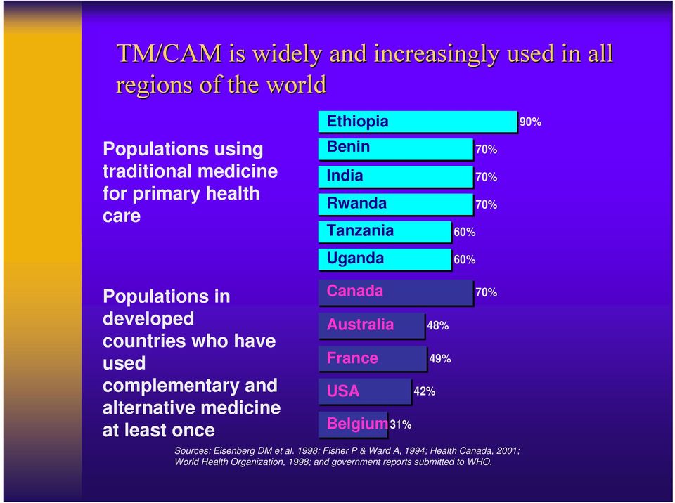 Rwanda Tanzania Uganda Canada Australia France USA Belgium 31% 42% 48% 49% 60% 60% 70% 70% 70% 70% Sources: Eisenberg DM et al.