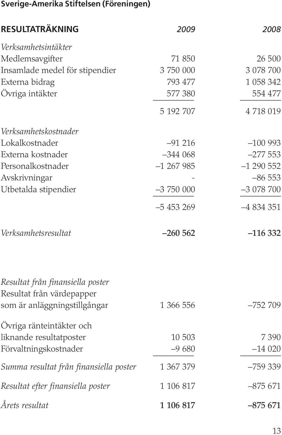 Utbetalda stipendier 3 750 000 3 078 700 5 453 269 4 834 351 Verksamhetsresultat 260 562 116 332 Resultat från finansiella poster Resultat från värdepapper som är anläggningstillgångar 1 366 556 752